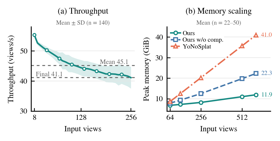 Input throughput as the stream grows and peak memory versus number of input views.